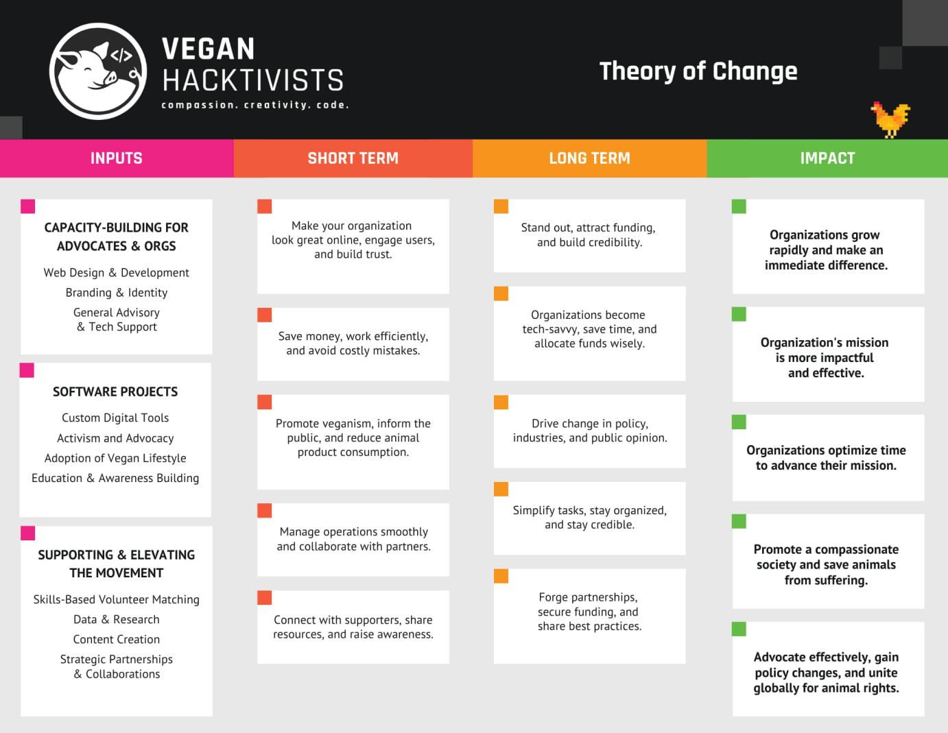 Theory of Change graphic showing inputs, short-term actions, long-term actions, and their impacts. Download the accessible PDF below