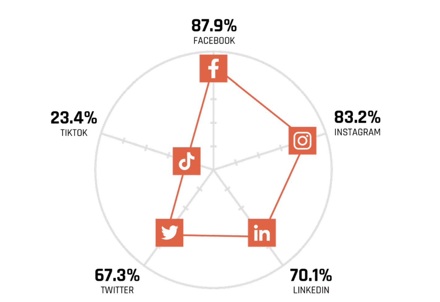 [Blog] Most Popular Social Media Sites